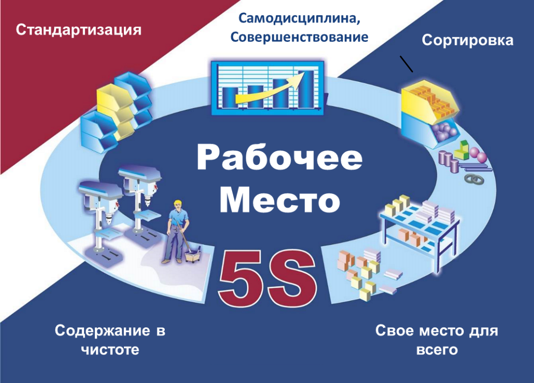 5С или организация рабочего места